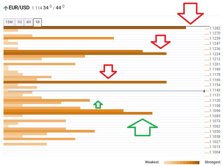 EUR USD Technical Confluence levels March 16 2020